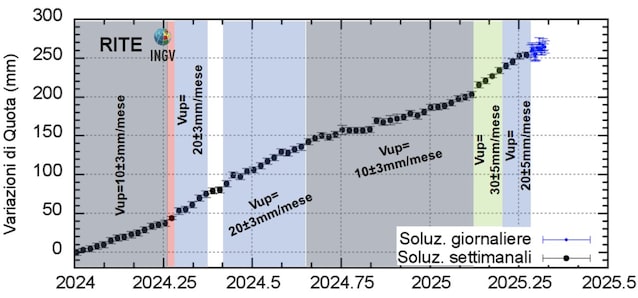 Jordløftingshastighet