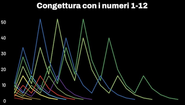 Collatz fra 1 til 12