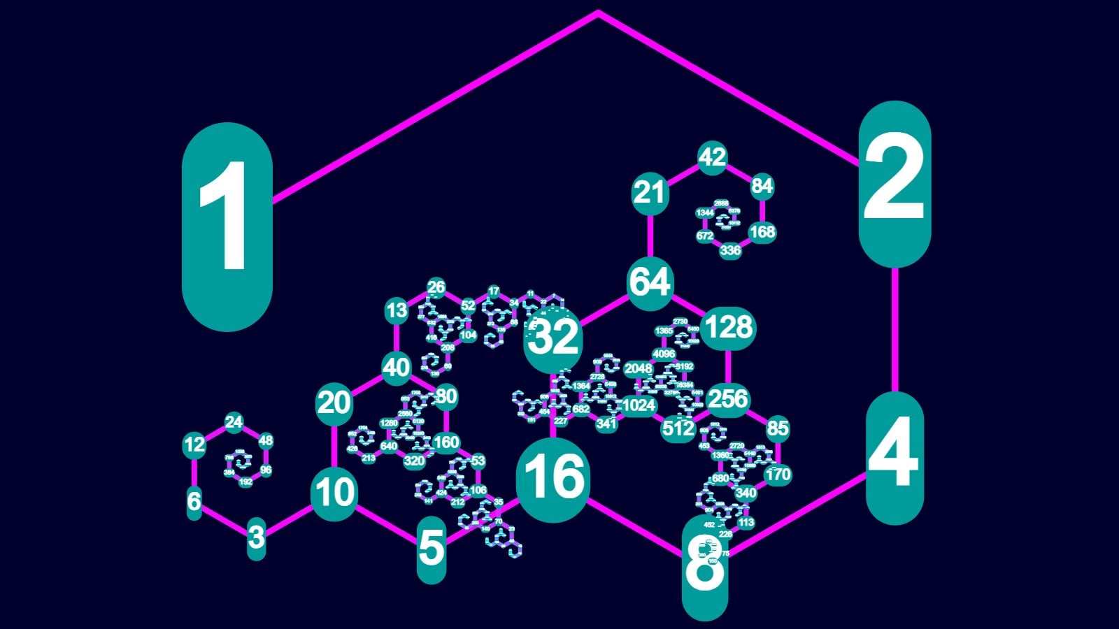 Rappresentazione dell'albero frattale delle sequenze di Collatz