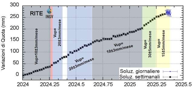 Løft av jorden Bradisismen Campi Fegrei