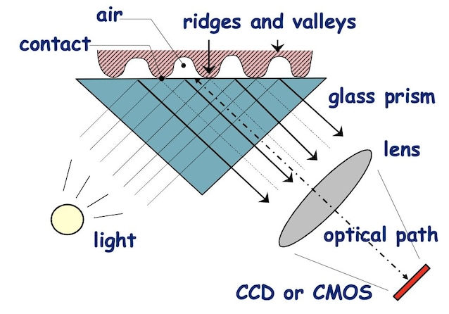 Optisk skanner fingeravtrykk
