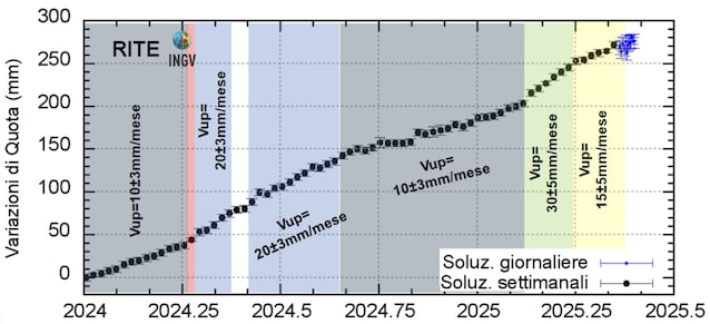 Bradisisme Campi Fegrei Bulletin