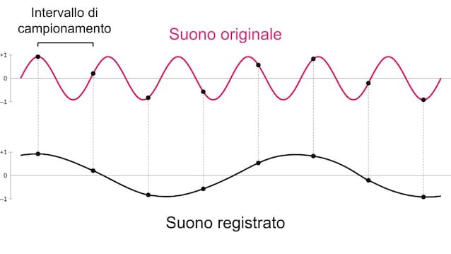 Original bølge og bølge som følge av en prøvetaking med for strålende intervaller