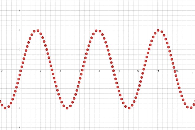 En samplet sinusoid med hyppige prøvetakingsintervaller