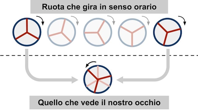 La oss se 5 rammer på et hjul som svinger med klokken: Hvis vi tar det første og det siste, og forestiller oss å lukke øynene i mellomperioden, ser det ut til at hjulet har slått på det motsatte