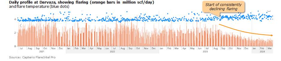 Grafen viser en nedgang i fakler fra august 2023. Studiepoeng: FlareIntelPro