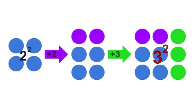 Visuell demonstrasjon av det faktum at kvadratet på 3 er den samme som kvadratet på 2 eller 4, summer på 2 og 3. demonstrasjonen blir gjort med den figurative representasjonen av nummer 4 som en 2x2 baller firkant som først blir lagt til en linje på 2 baller og deretter en søyler på 3 baller