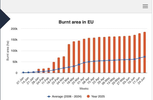 Ettari brente Europa
