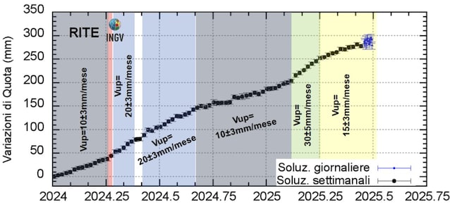 Systemløfting uke 24-29 juni Campi Fegrei