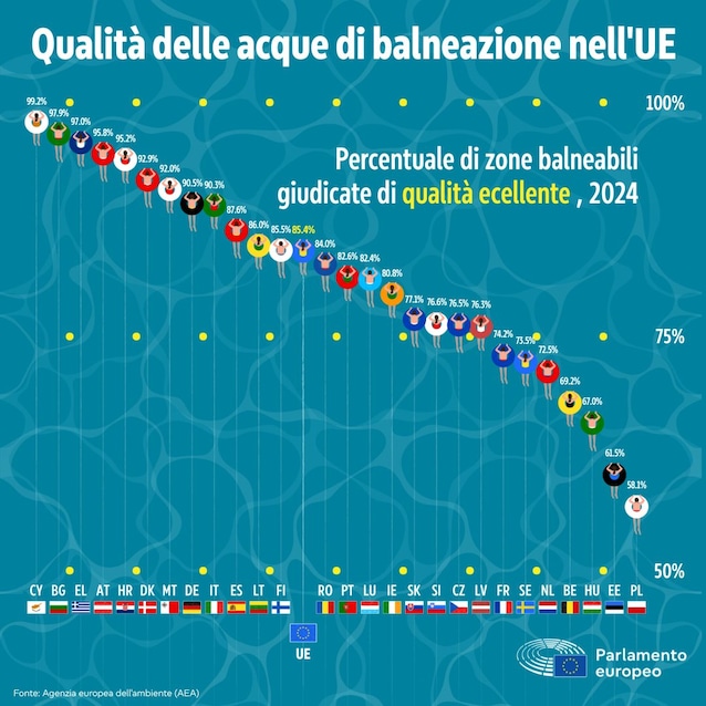 Rangeringen av badevann i 2024 i de forskjellige EU -landene. Kreditt: Europaparlamentet