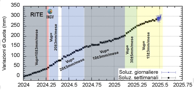 Campi Fegrei Bulletin