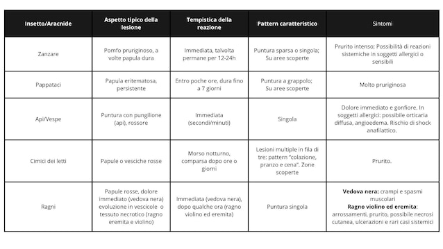 ordning gjenkjenner insektstikk