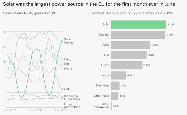 Ember Solar Energy Ember Data