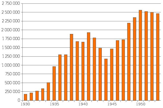 Antall fanger fra 1930 til 1953