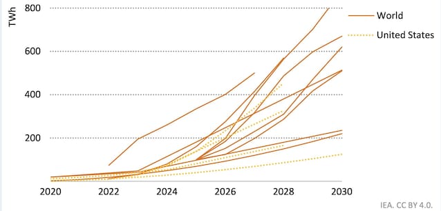 Estimerer forbruket fra til 2030