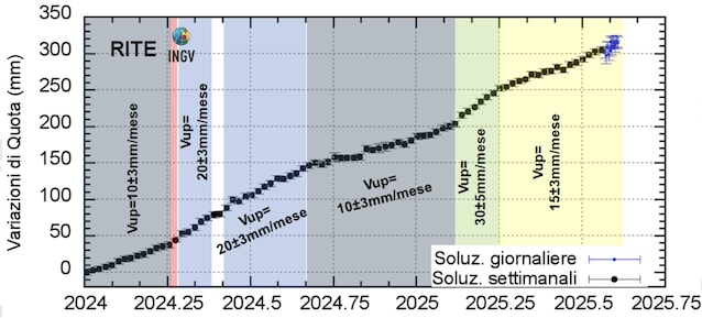 Ukentlig bulletin ingv campi flegrei