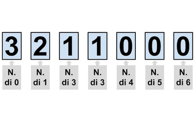 Selv det andre nummeret på koden er en del av definisjonen, faktisk består den av: 3 nuller, 2 en, 1 to, 1 tre, 0 fire, fem, 0 seks.