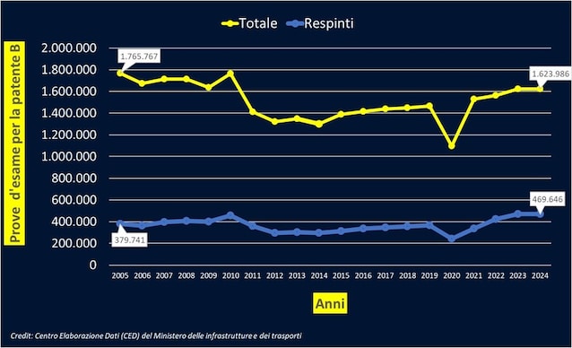 Historiske trendeksamenprøver for lisensen