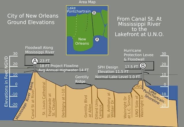 New Orleans altimetrisk profil