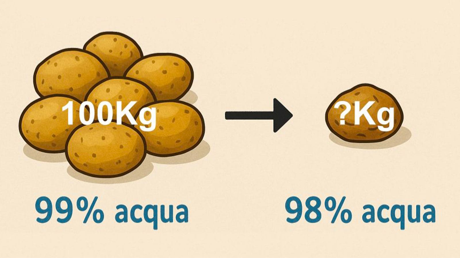 "Potetparadokset" er det matematiske dilemmaet som tester intuisjonen: løsningen