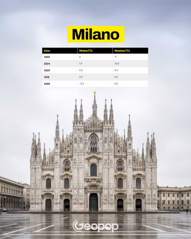 20 Milano temperaturer