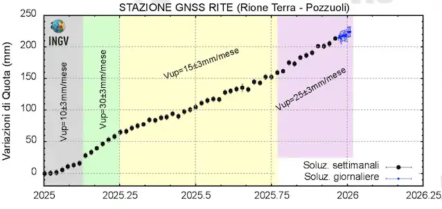 bradyseisme i de flegreiske feltene
