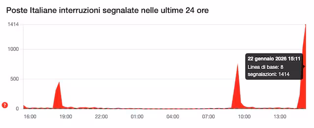 ned italiensk postkontor
