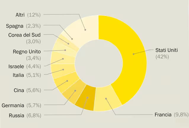 globalt-våpen-eksportører-diagram