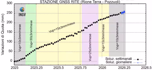 bradyseisme i de flegreiske feltene