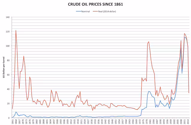 Prisen på olje (Jashuah via Wikimedia Commons)