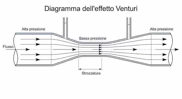 venturi effekt