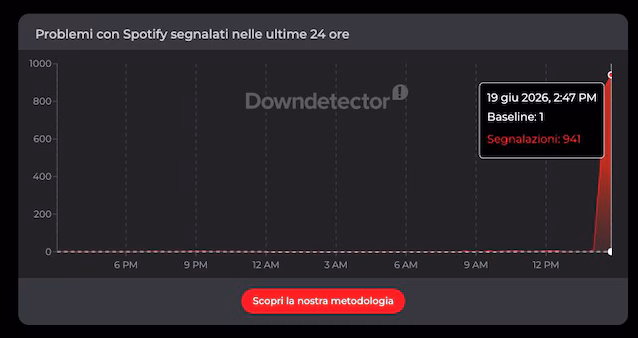spotify ned rapporter