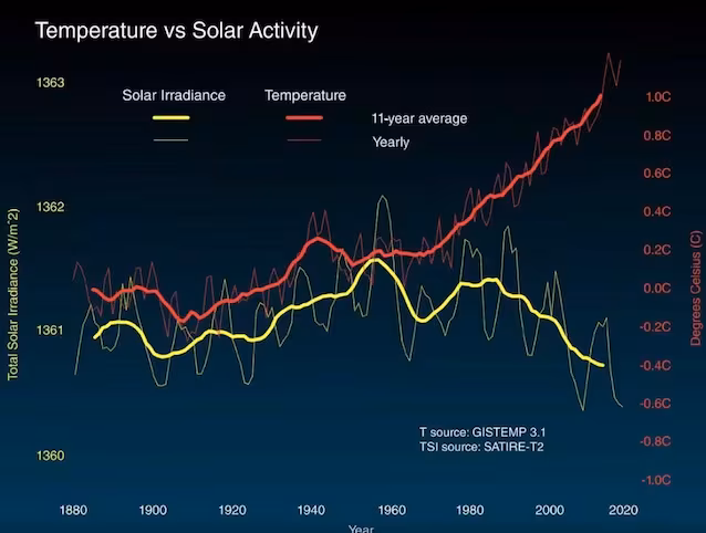 solar-syklus-klimaendringer-